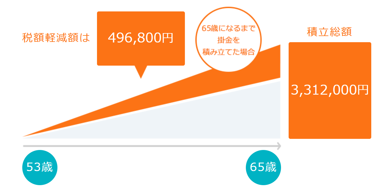 50代でも大丈夫!？iDeCoをはじめるメリット・デメリット -  女性のお金の専門家（FP）～マイライフエフピー認定講師・認定ライター・認定FP公式HP～