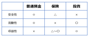 目的別貯蓄法