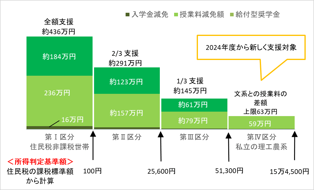 F 最高約436万円：私立専門学校（4年制）に自宅から通う場合