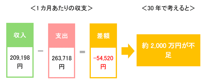 夫婦2人の世帯の1カ月の収入と支出