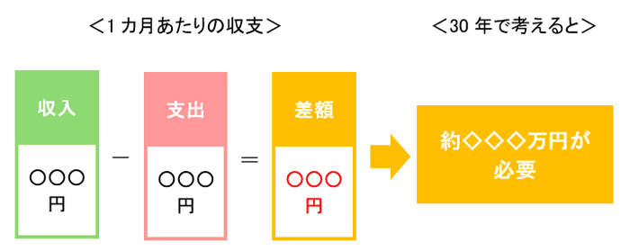 世帯の1カ月の収入と支出